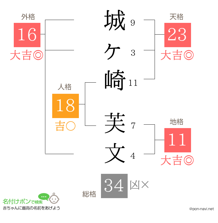 城ヶ崎 芙文さんの姓名判断結果