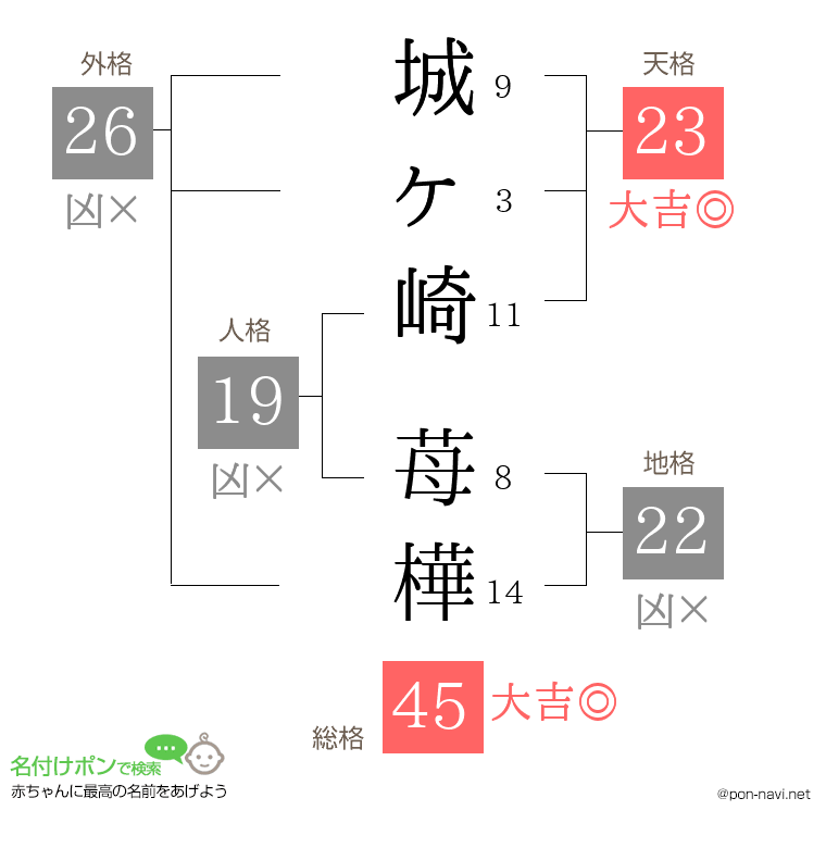 城ヶ崎 苺樺さんの姓名判断結果