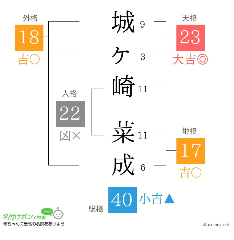 城ヶ崎 菜成さんの姓名判断結果