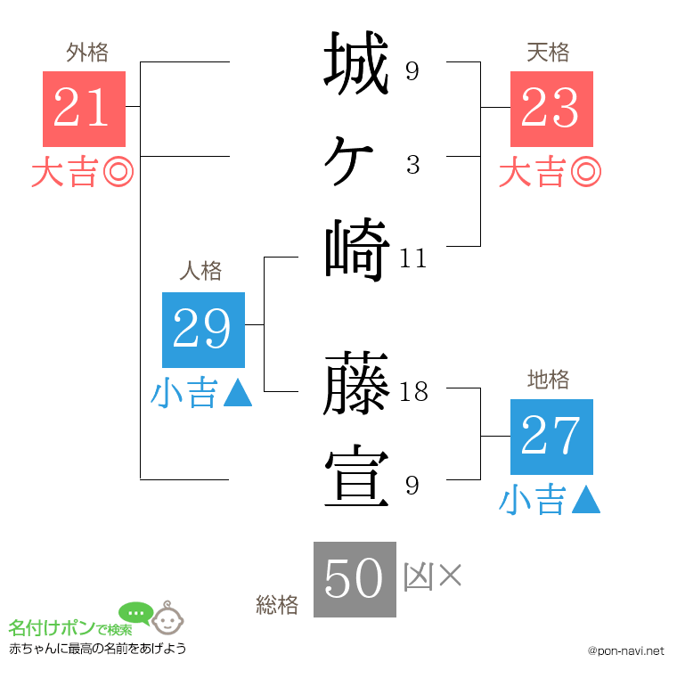 城ヶ崎 藤宣さんの姓名判断結果