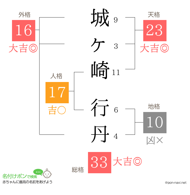 城ヶ崎 行丹さんの姓名判断結果
