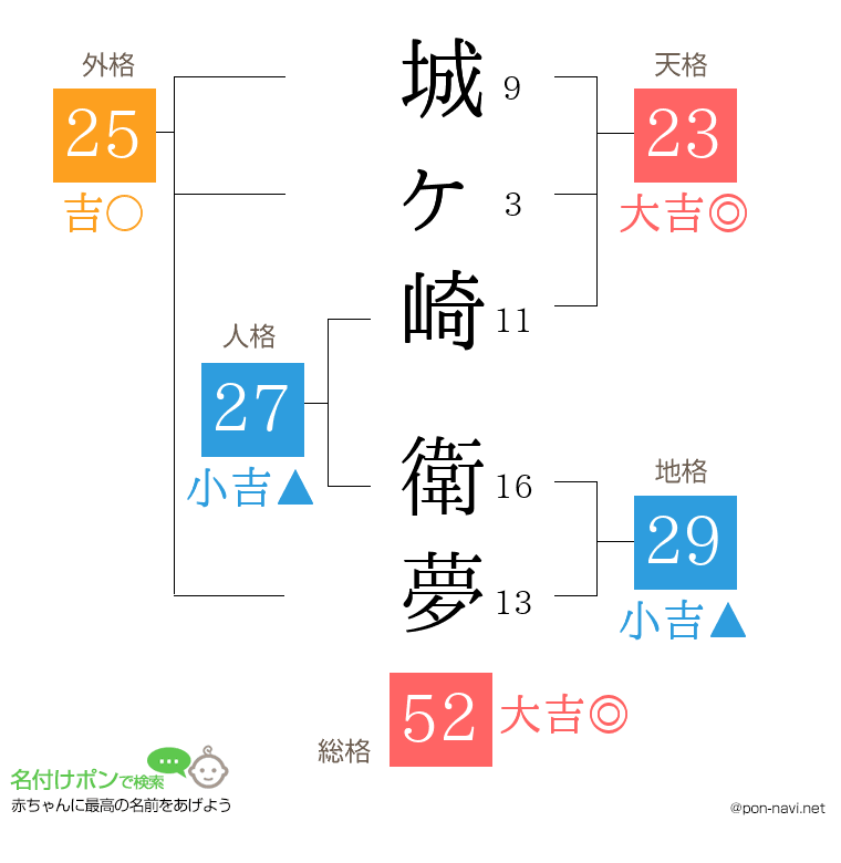 城ヶ崎 衛夢さんの姓名判断結果