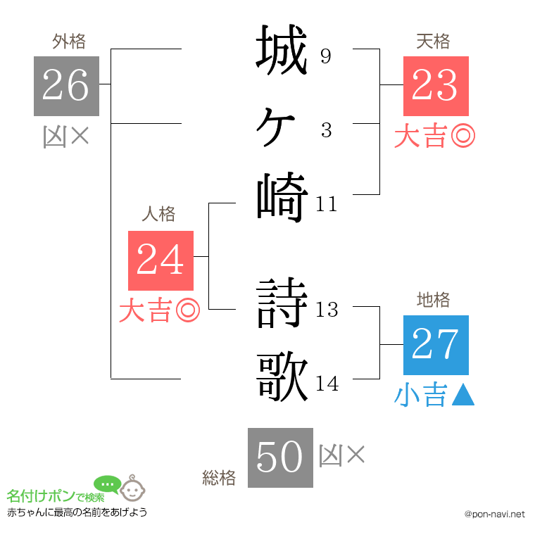 城ヶ崎 詩歌さんの姓名判断結果