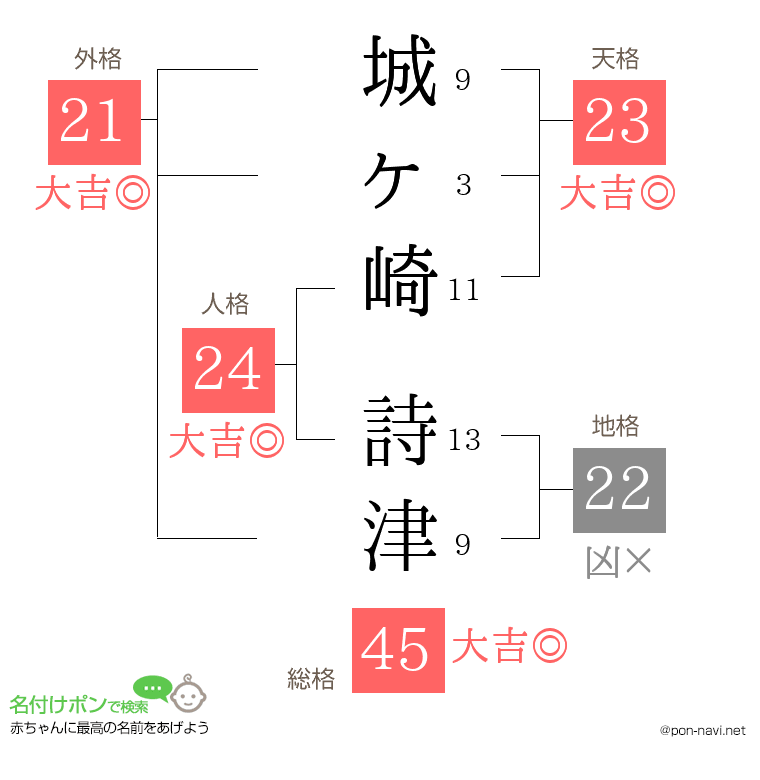 城ヶ崎 詩津さんの姓名判断結果