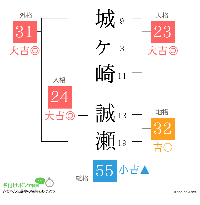 城ヶ崎 誠瀬さんの姓名判断結果