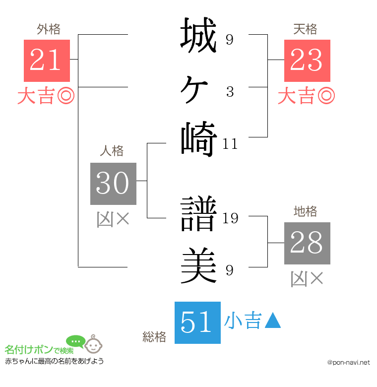 城ヶ崎 譜美さんの姓名判断結果