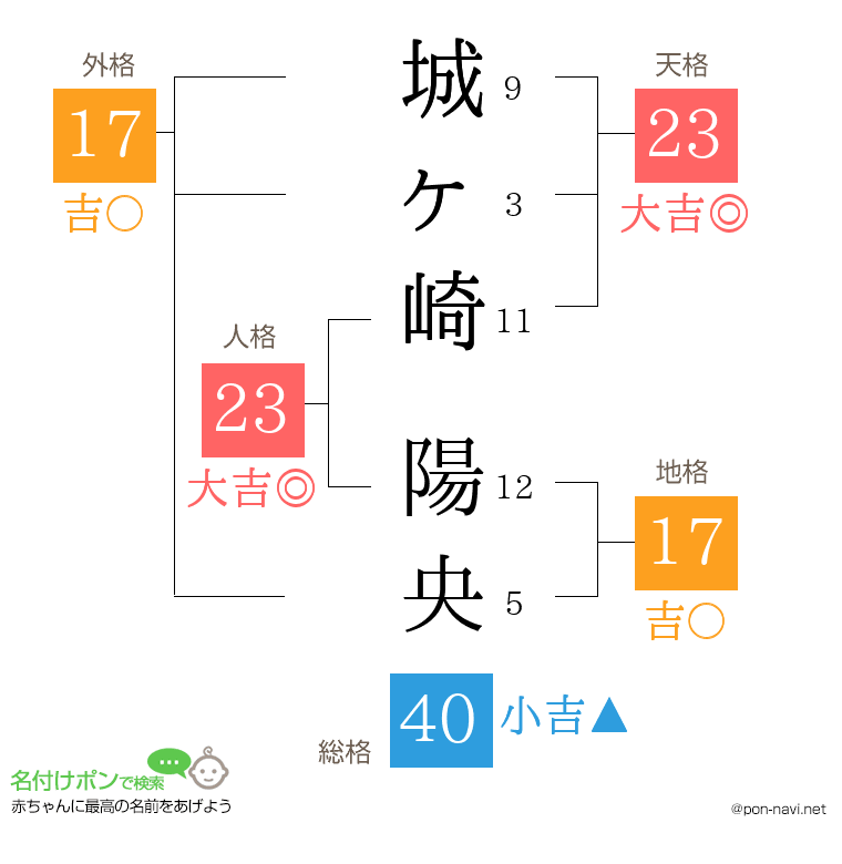城ヶ崎 陽央さんの姓名判断結果