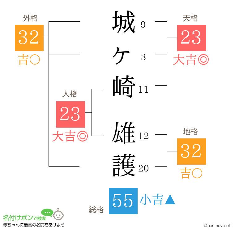城ヶ崎 雄護さんの姓名判断結果