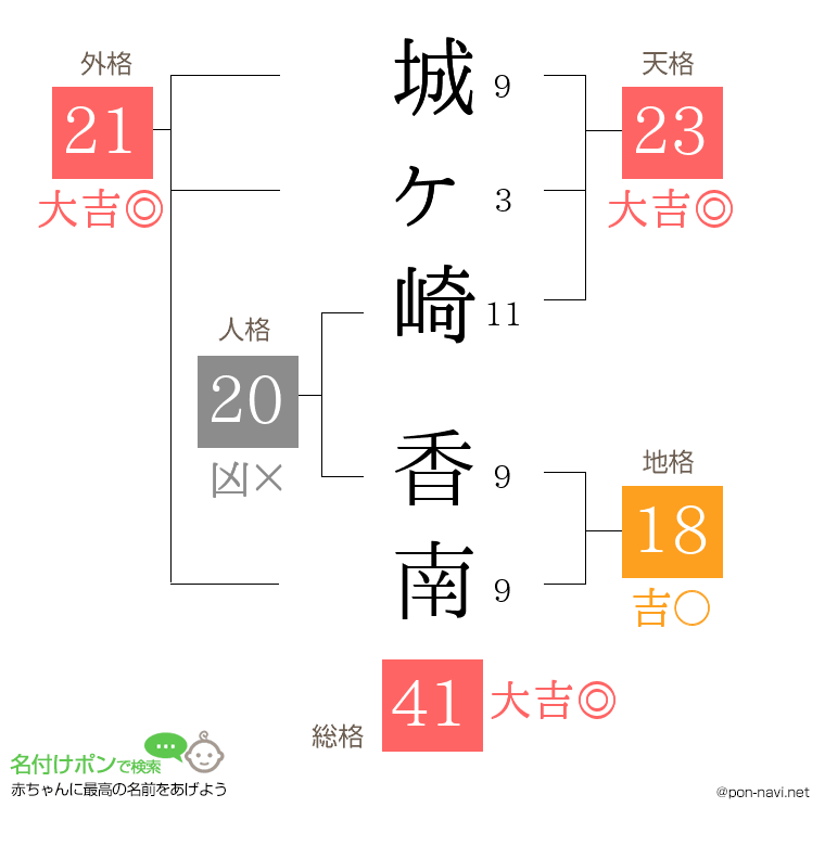 城ヶ崎 香南さんの姓名判断結果