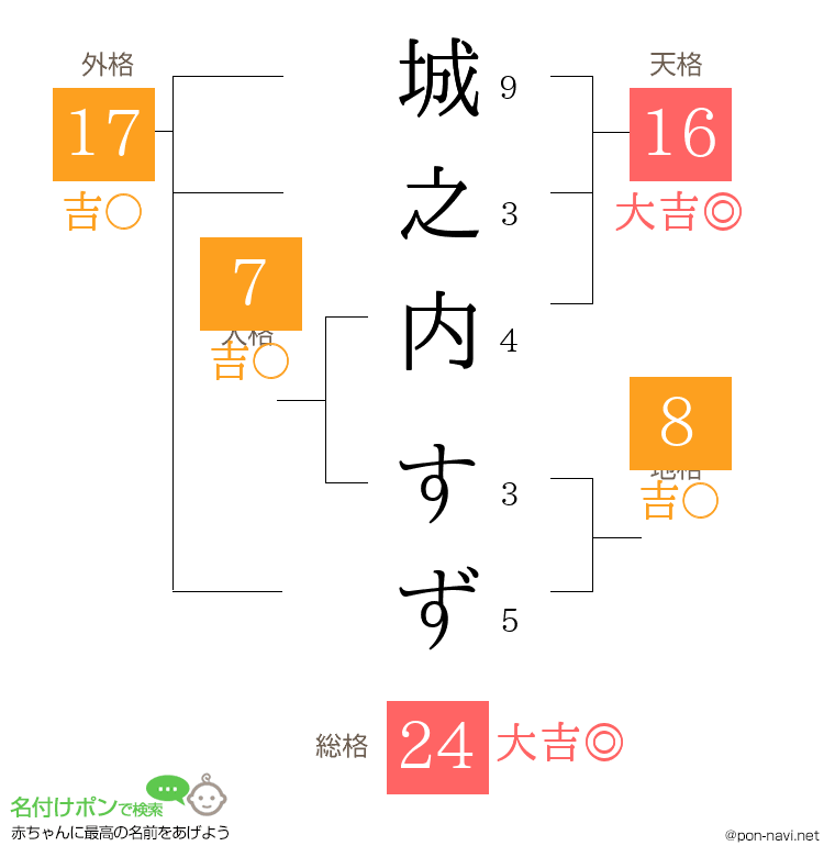 城之内 すずさんの姓名判断結果