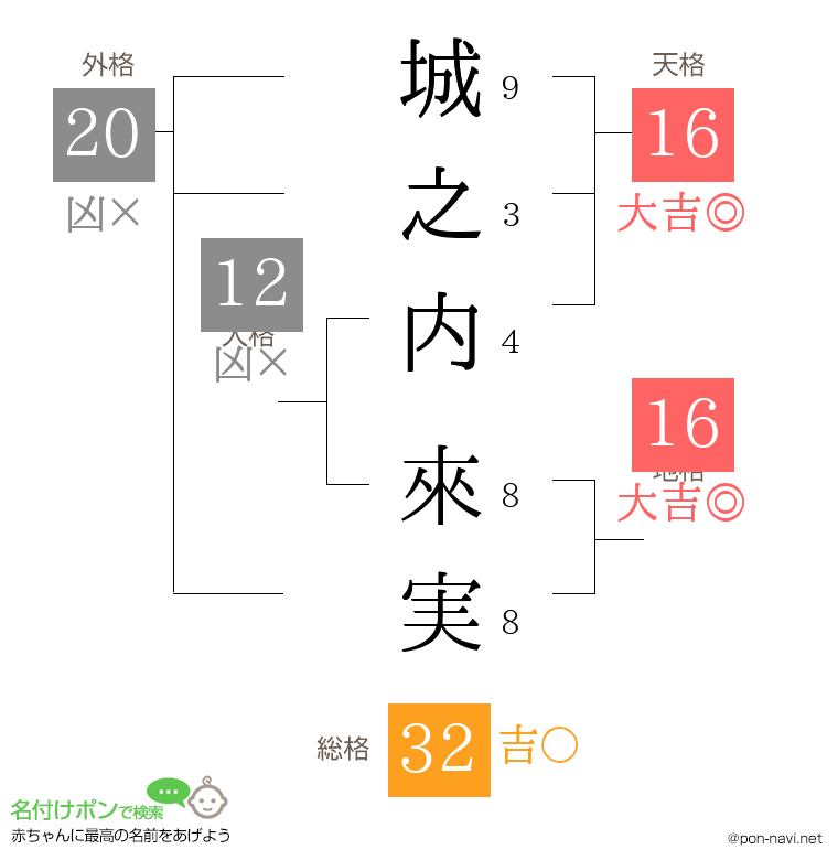 城之内 來実さんの姓名判断結果