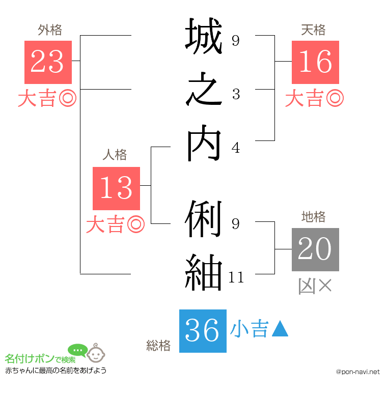 城之内 俐紬さんの姓名判断結果