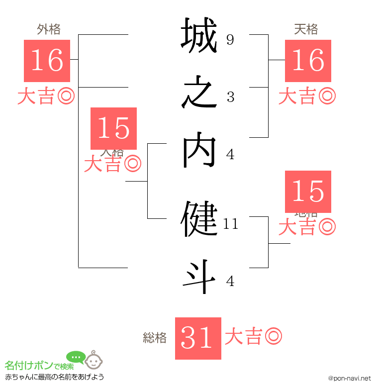 城之内 健斗さんの姓名判断結果