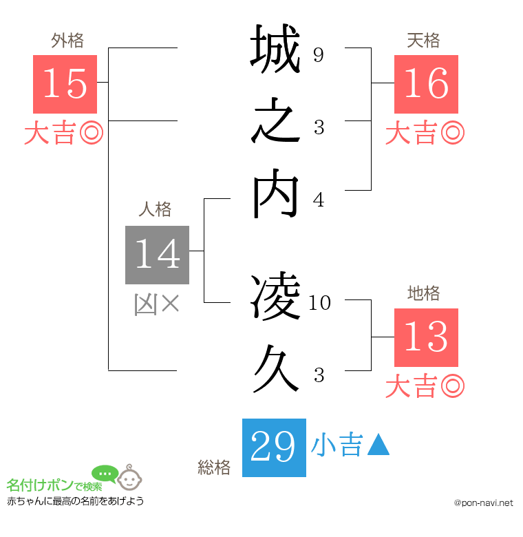 城之内 凌久さんの姓名判断結果