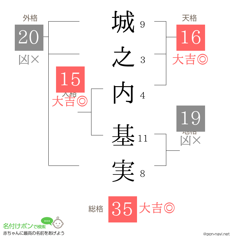 城之内 基実さんの姓名判断結果