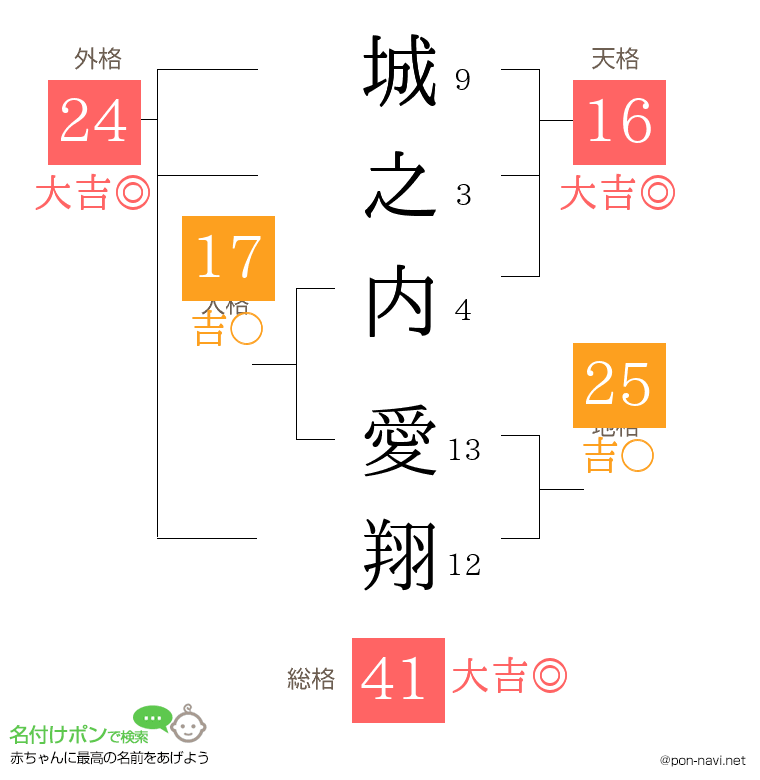 城之内 愛翔さんの姓名判断結果