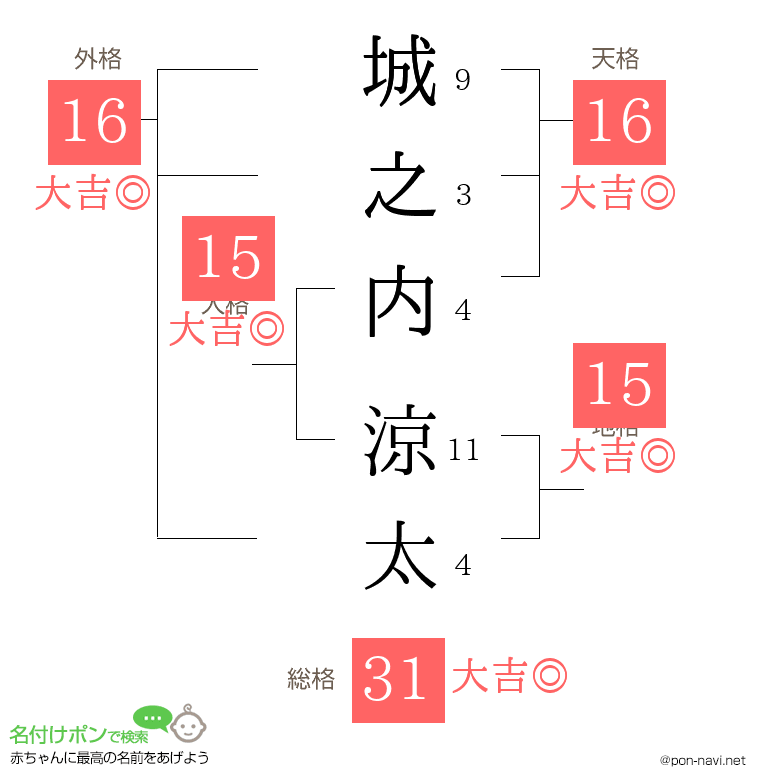 城之内 涼太さんの姓名判断結果