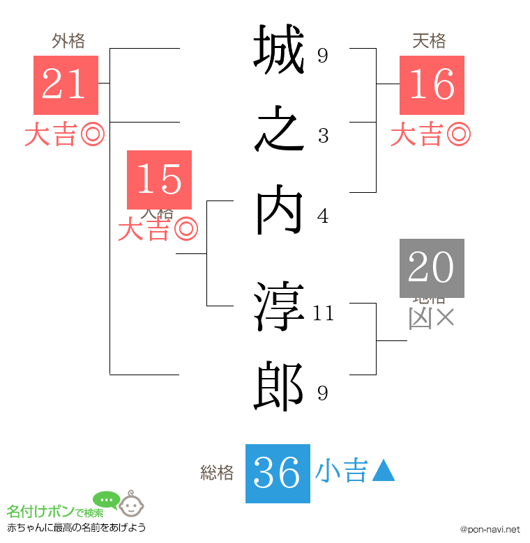 城之内 淳郎さんの姓名判断結果