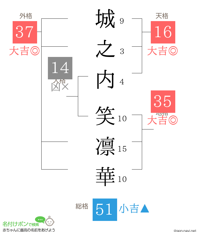 城之内 笑凛華さんの姓名判断結果