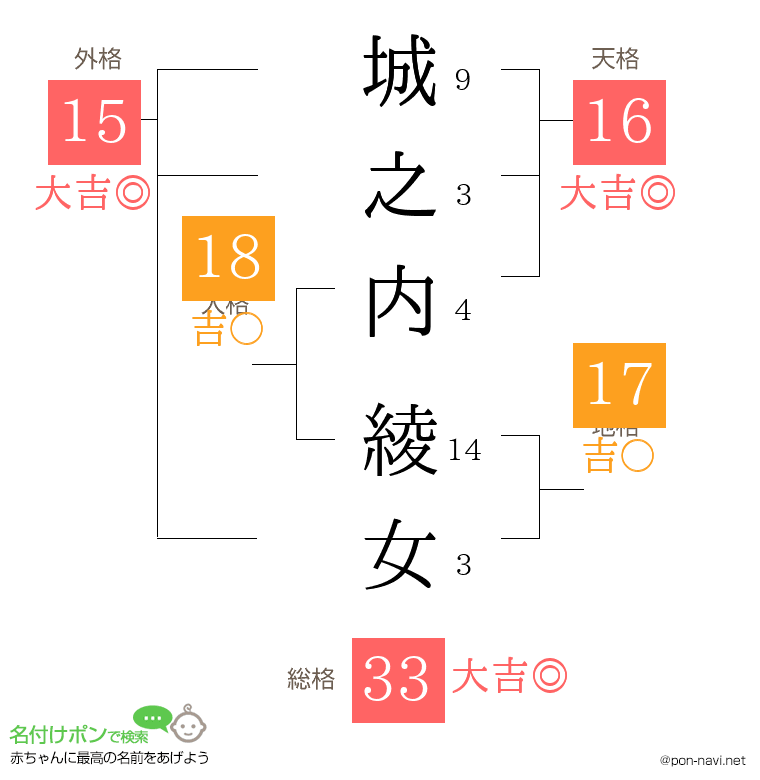 城之内 綾女さんの姓名判断結果