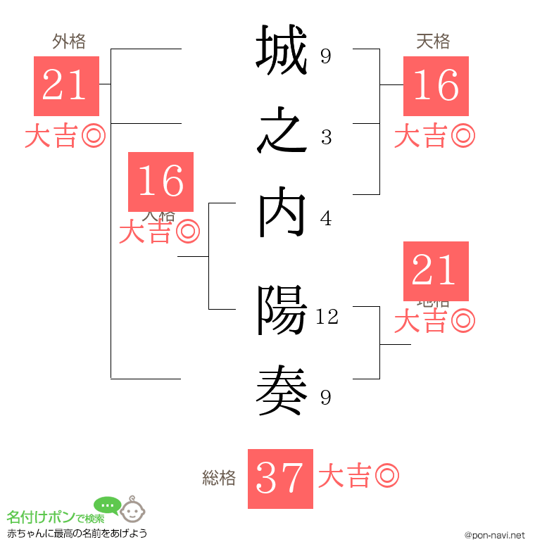 城之内 陽奏さんの姓名判断結果