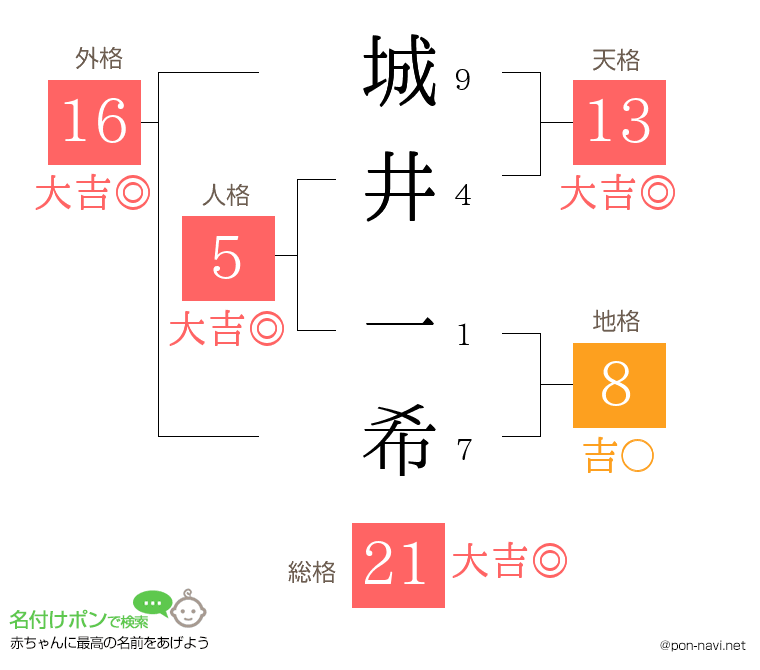 城井 一希さんの姓名判断結果