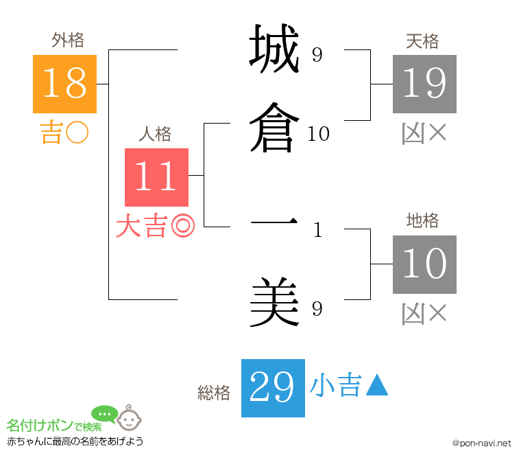 城倉 一美さんの姓名判断結果