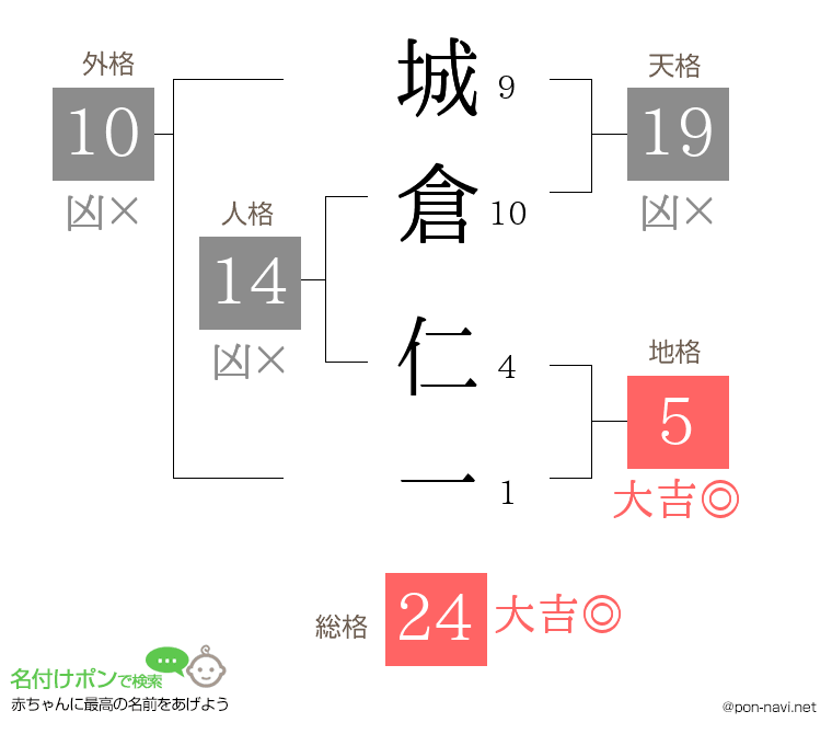 城倉 仁一さんの姓名判断結果