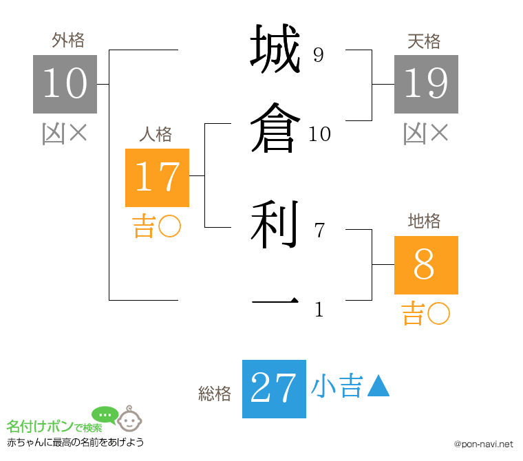 城倉 利一さんの姓名判断結果