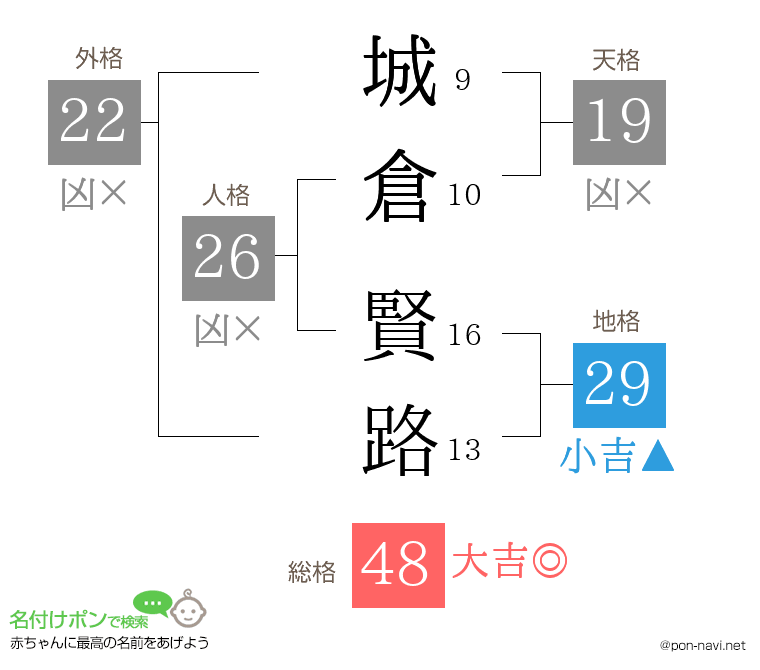 城倉 賢路さんの姓名判断結果