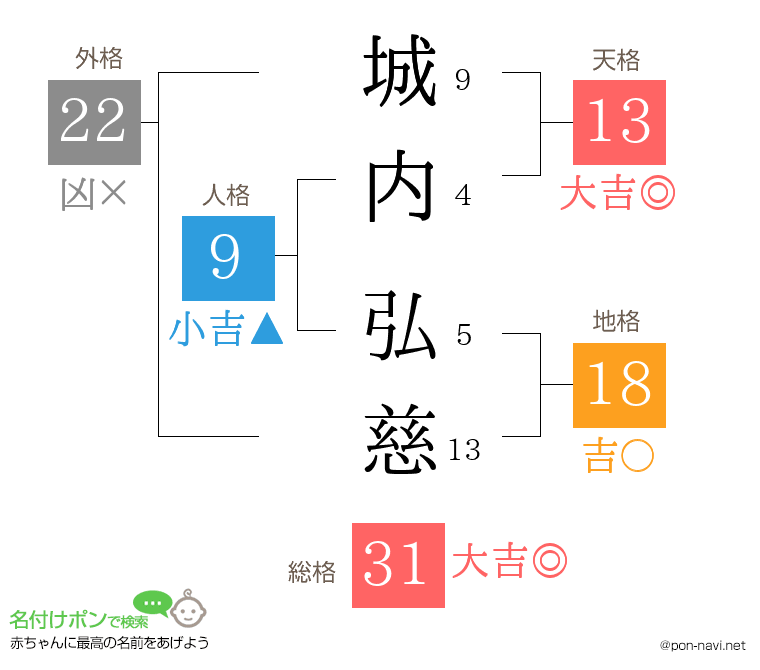 城内 弘慈さんの姓名判断結果