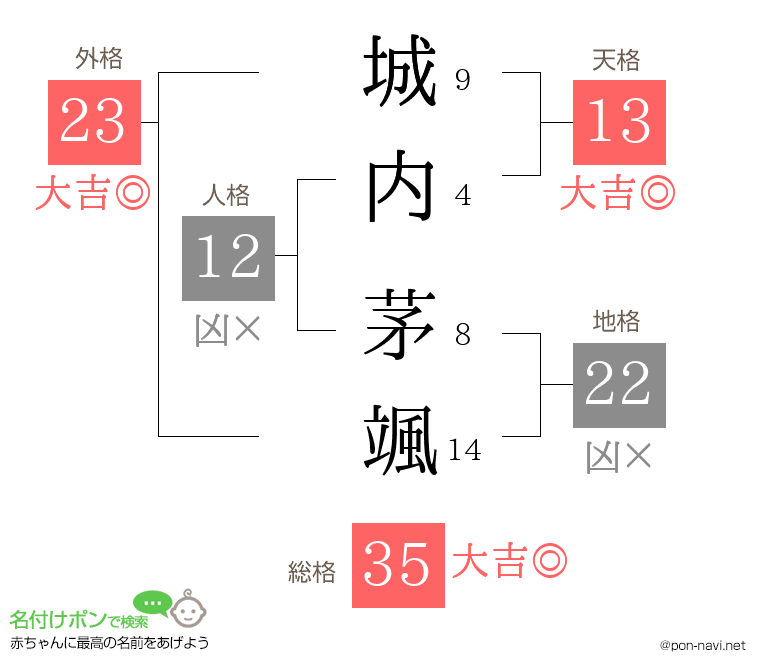 城内 茅颯さんの姓名判断結果