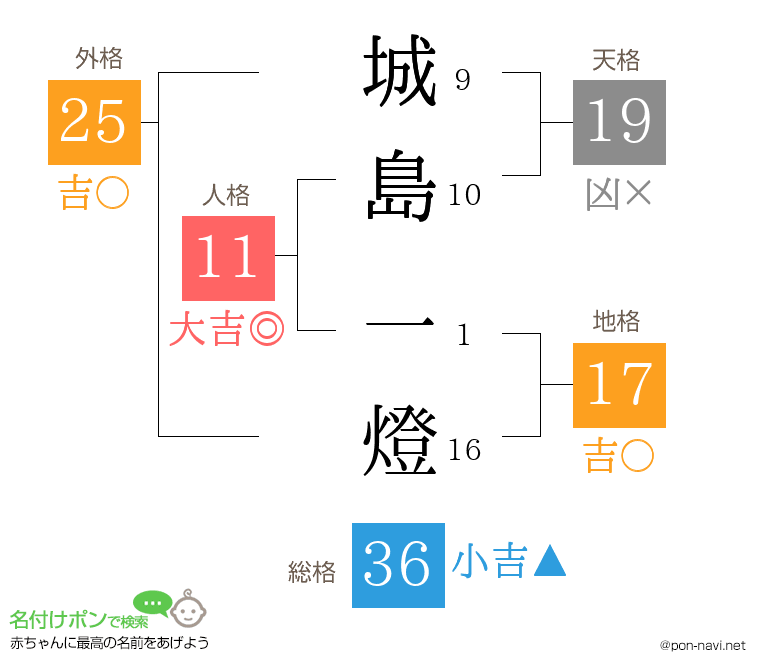 城島 一燈さんの姓名判断結果