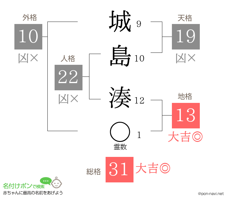 城島 湊さんの姓名判断結果