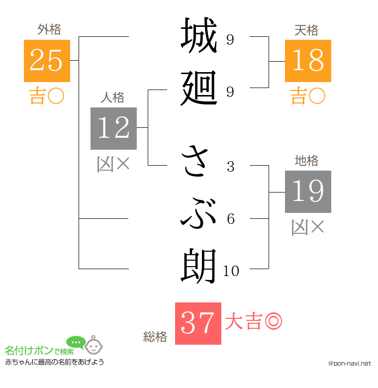 城廻 さぶ朗さんの姓名判断結果