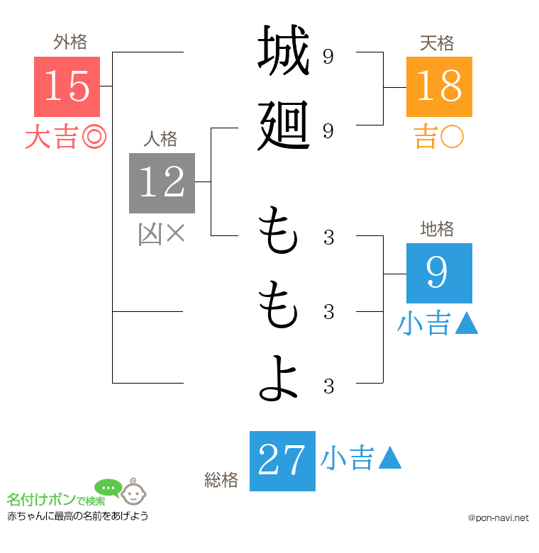城廻 ももよさんの姓名判断結果