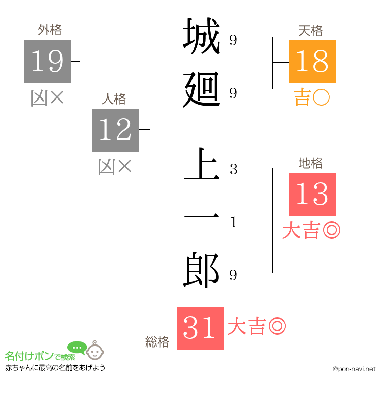 城廻 上一郎さんの姓名判断結果