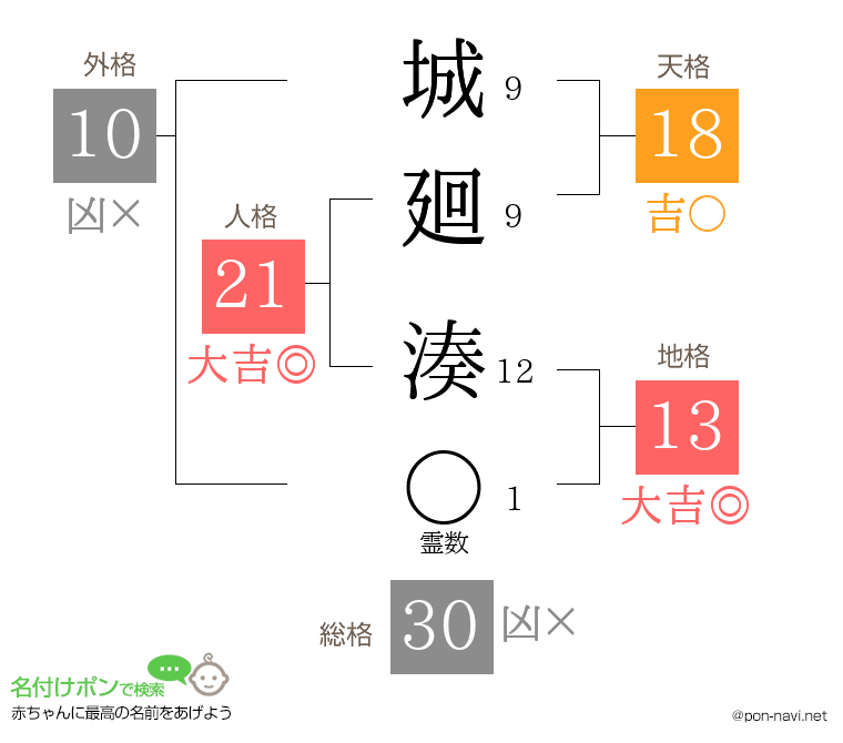 城廻 湊さんの姓名判断結果