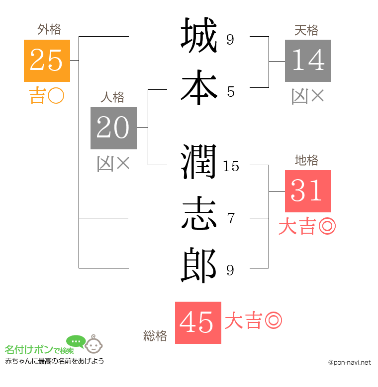 城本 潤志郎さんの姓名判断結果