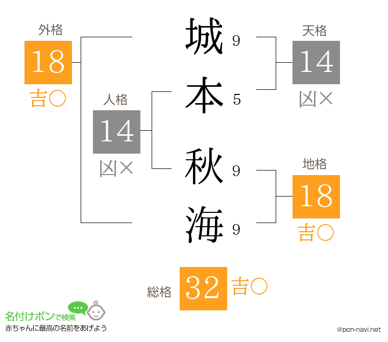 城本 秋海さんの姓名判断結果