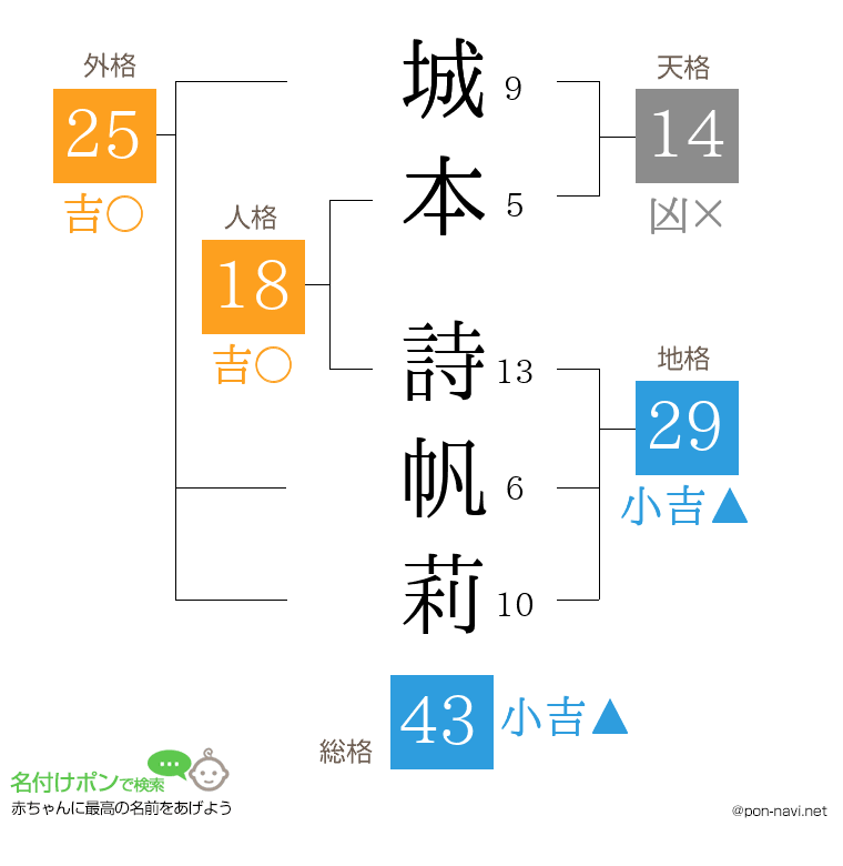 城本 詩帆莉さんの姓名判断結果