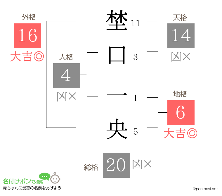 埜口 一央さんの姓名判断結果