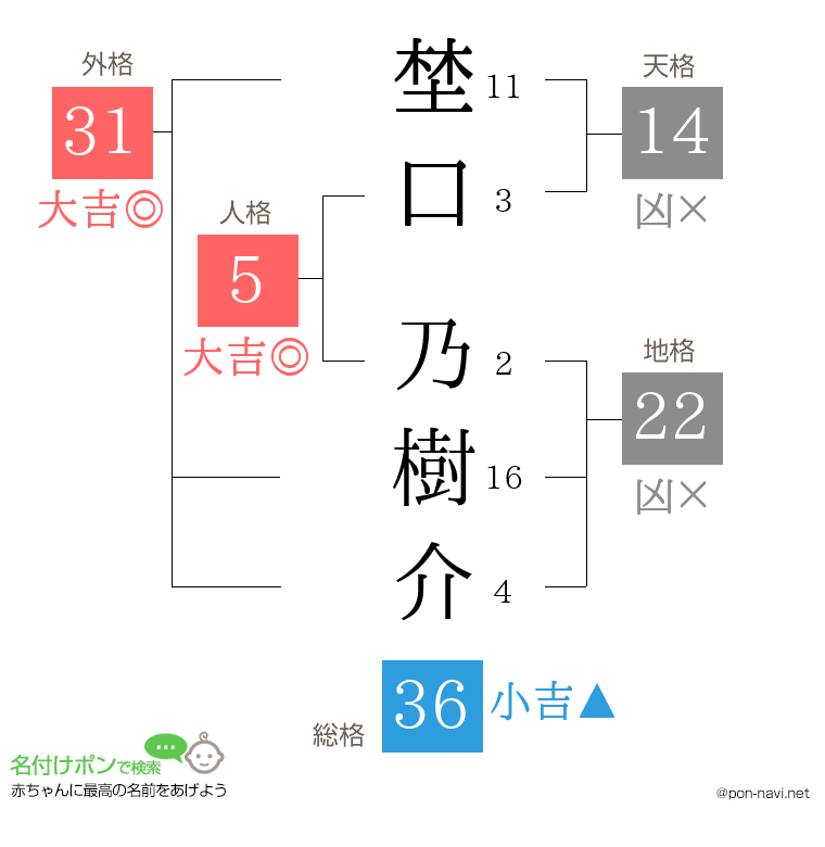 埜口 乃樹介さんの姓名判断結果