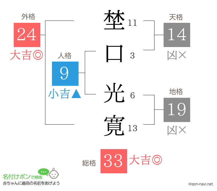 埜口 光寛さんの姓名判断結果