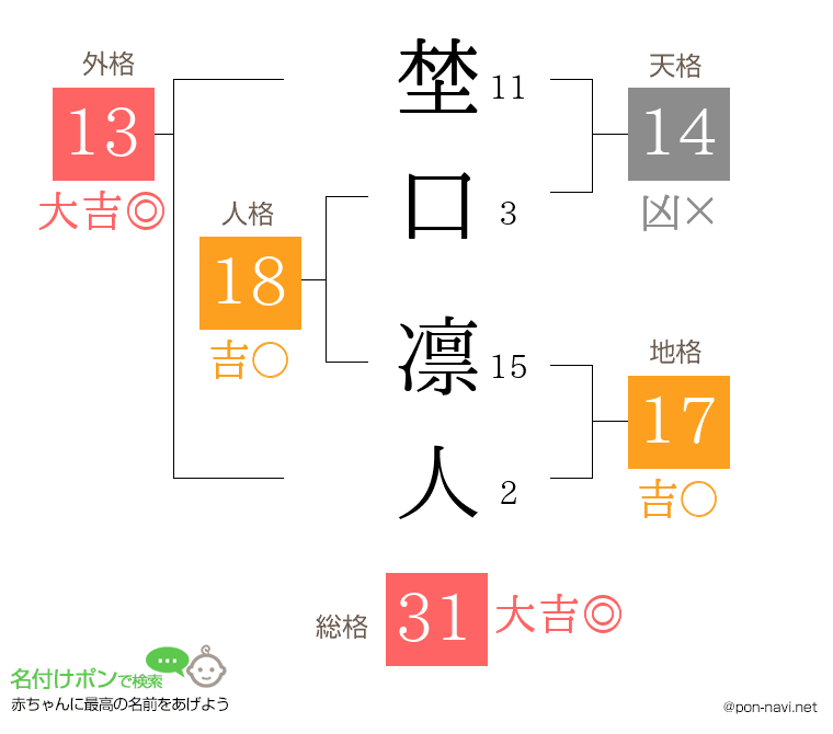 埜口 凛人さんの姓名判断結果