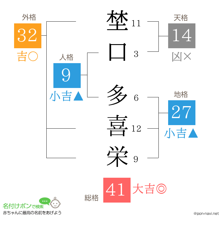 埜口 多喜栄さんの姓名判断結果