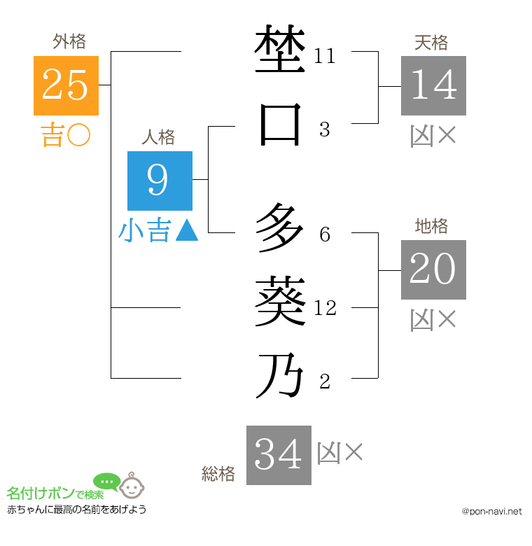 埜口 多葵乃さんの姓名判断結果
