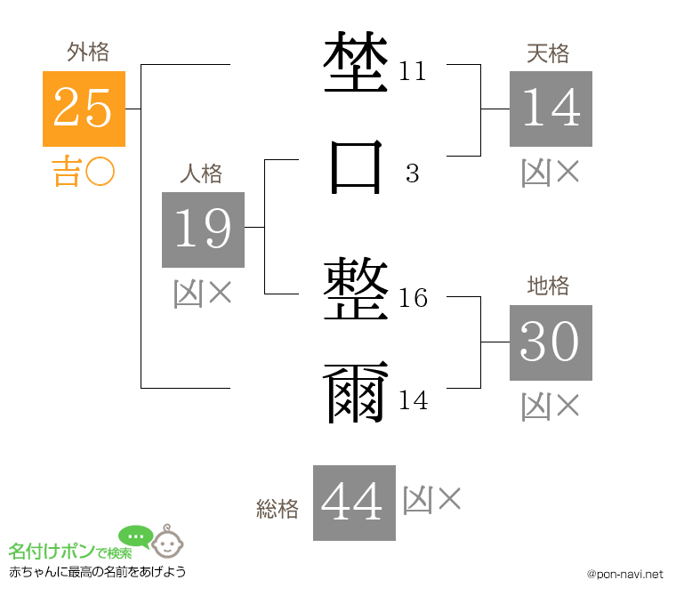 埜口 整爾さんの姓名判断結果