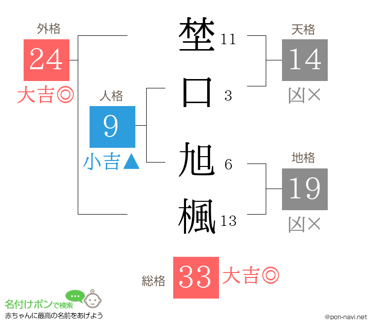 埜口 旭楓さんの姓名判断結果