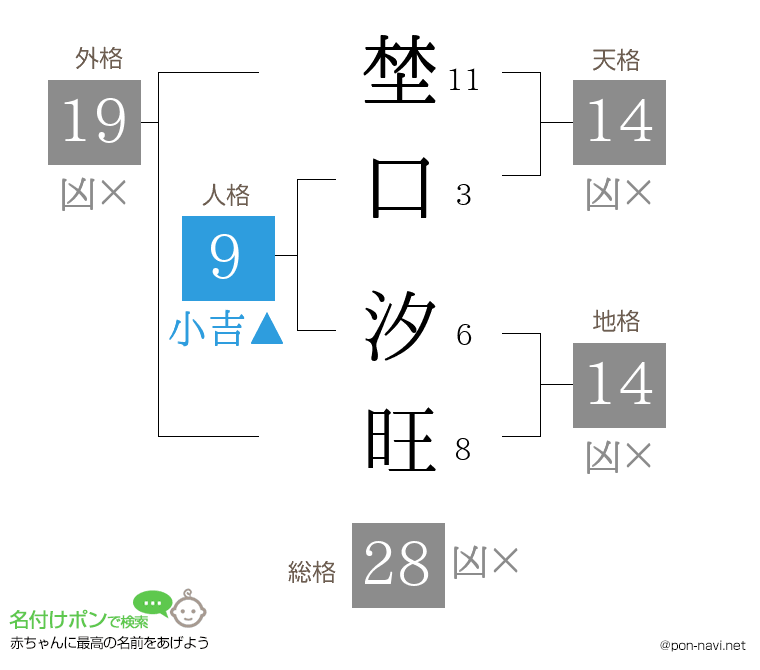 埜口 汐旺さんの姓名判断結果